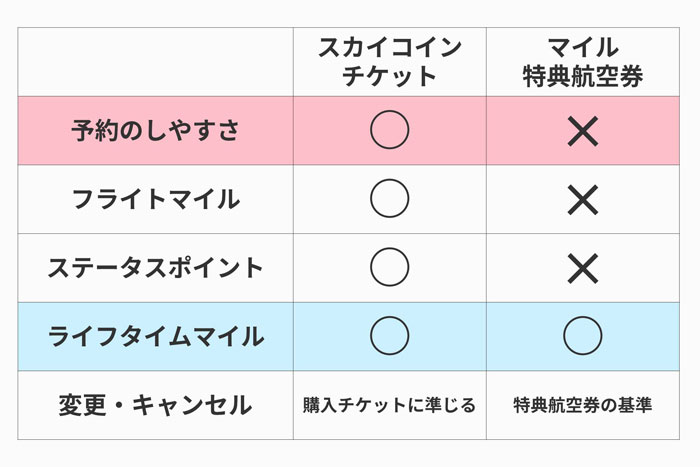 Ana マイル と スカイコイン どっちがお得 違いを比べて分かった驚きの使い勝手 たんたん そら たんたん