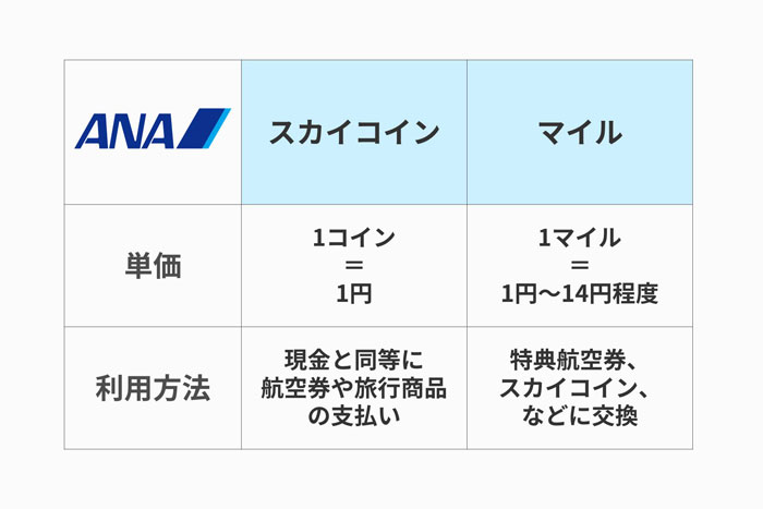 Ana マイル と スカイコイン どっちがお得 違いを比べて分かった驚きの使い勝手 たんたん そら たんたん