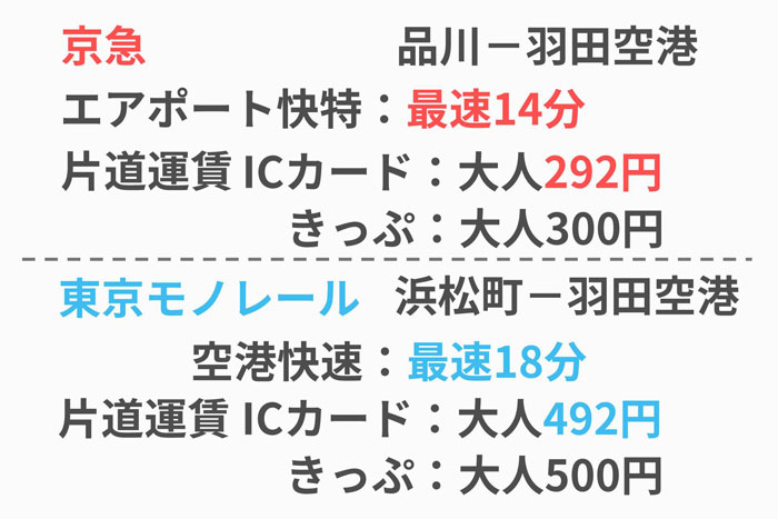 品川から羽田空港へ 京急線アクセス方法 種別 時間 料金 基礎知識から詳しく解説 たんたん そら たんたん