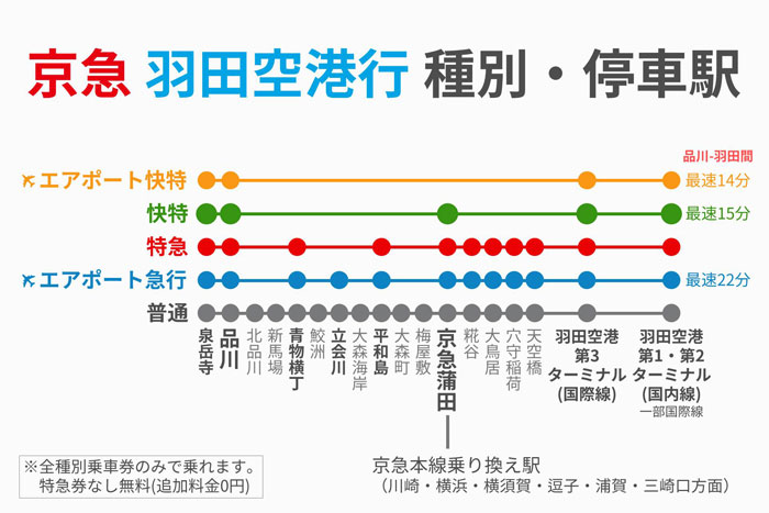 品川から羽田空港へ 京急線アクセス方法 種別 時間 料金 基礎知識から詳しく解説